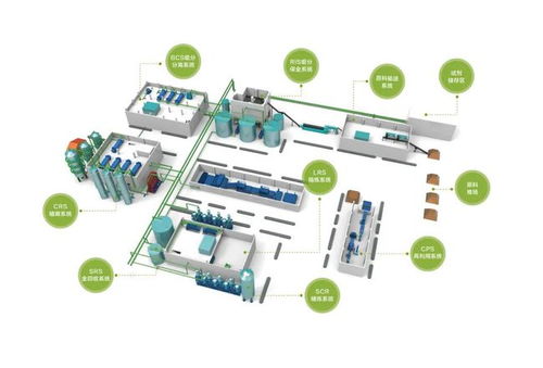 变废为宝的黑科技 楹鼎ESⅢ集成生物炼制系统与计算机系统集成的创新融合