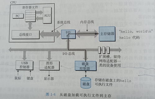 深入理解计算机系统（一） 数据在计算机中的表示与处理